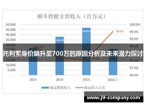 托利索身价飙升至700万的原因分析及未来潜力探讨